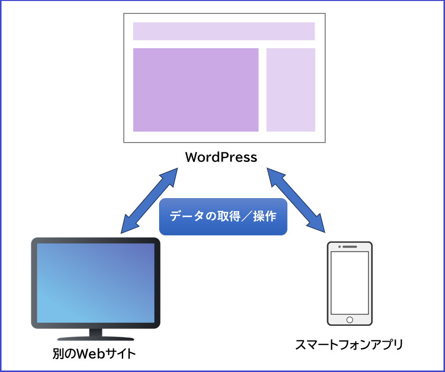 REST APIの図