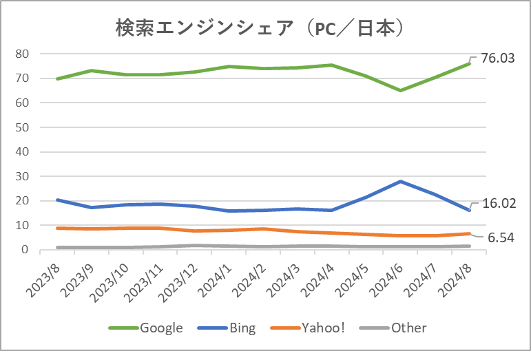 検索エンジンシェア率グラフ（PC／日本）