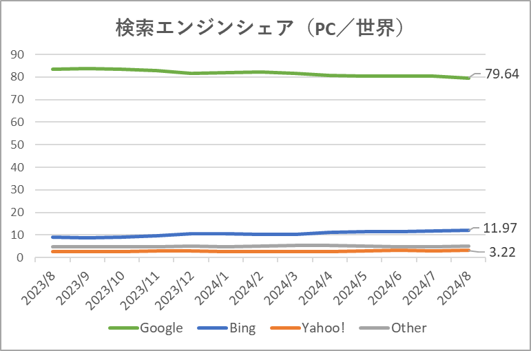 検索エンジンシェア率グラフ（PC／世界）