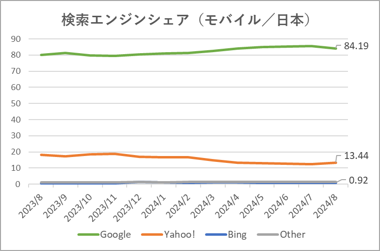 検索エンジンシェア率グラフ（モバイル／日本）