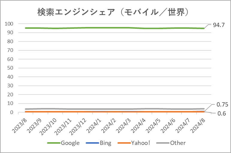 検索エンジンシェア率グラフ（モバイル／世界）