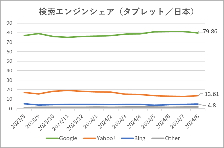 検索エンジンシェア率グラフ（タブレット／日本）