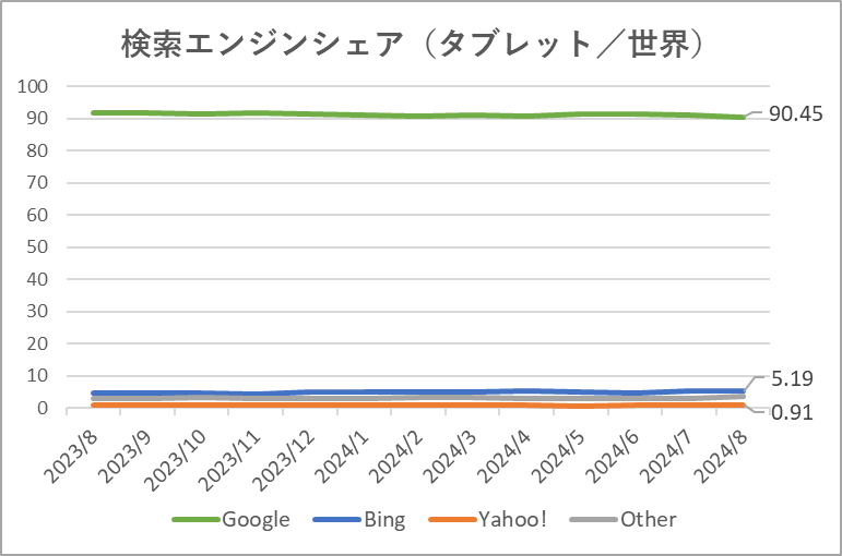 検索エンジンシェア率グラフ（タブレット／世界）