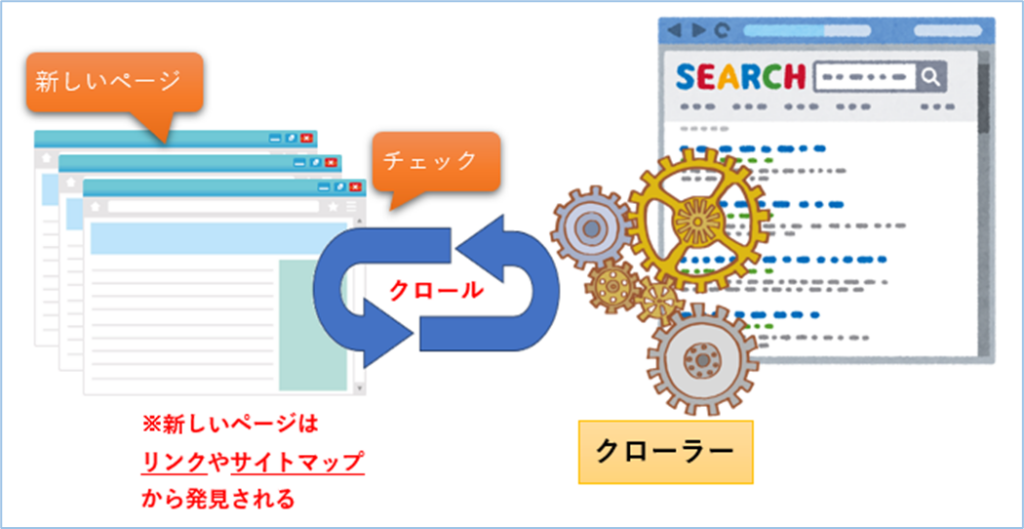 Webサイトが新しいページを作成した際、検索エンジンのクローラーの動きの図