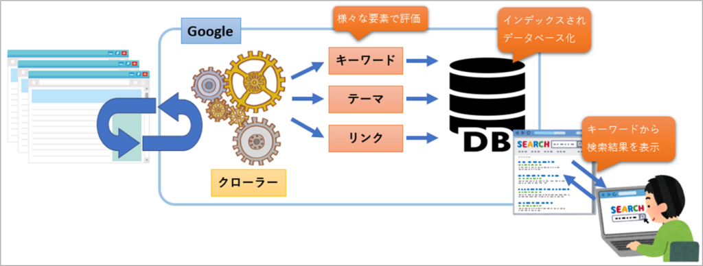 検索エンジンのクローラーが収集した情報がインデックスされデータベース化される図