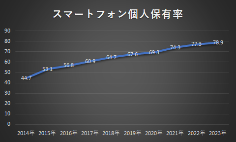 スマートフォン個人保有率（2014年～2023年）