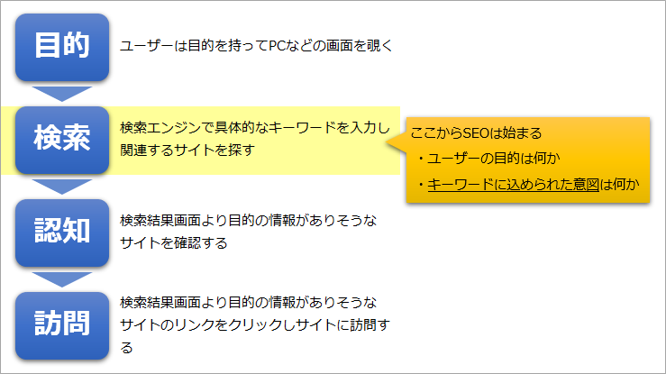 サイトに訪問するときのユーザーの動き