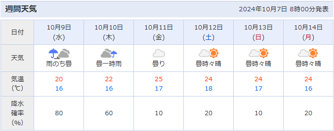 週間天気（20241009～1014）