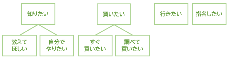 検索ニーズの分類の図