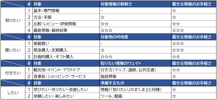 検索ニーズの分類