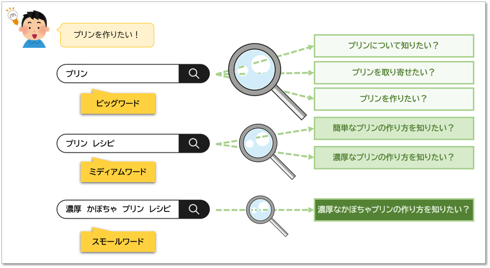 キーワードの検索ボリュームとユーザーの目的の図