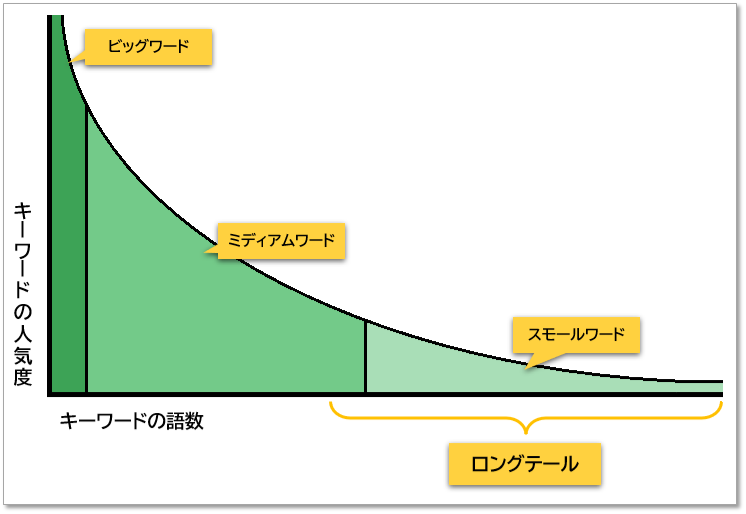 ロングテールのグラフ