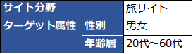 サイト分野とターゲット属性