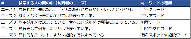 検索する人の頭の中（訪問者のニーズ）