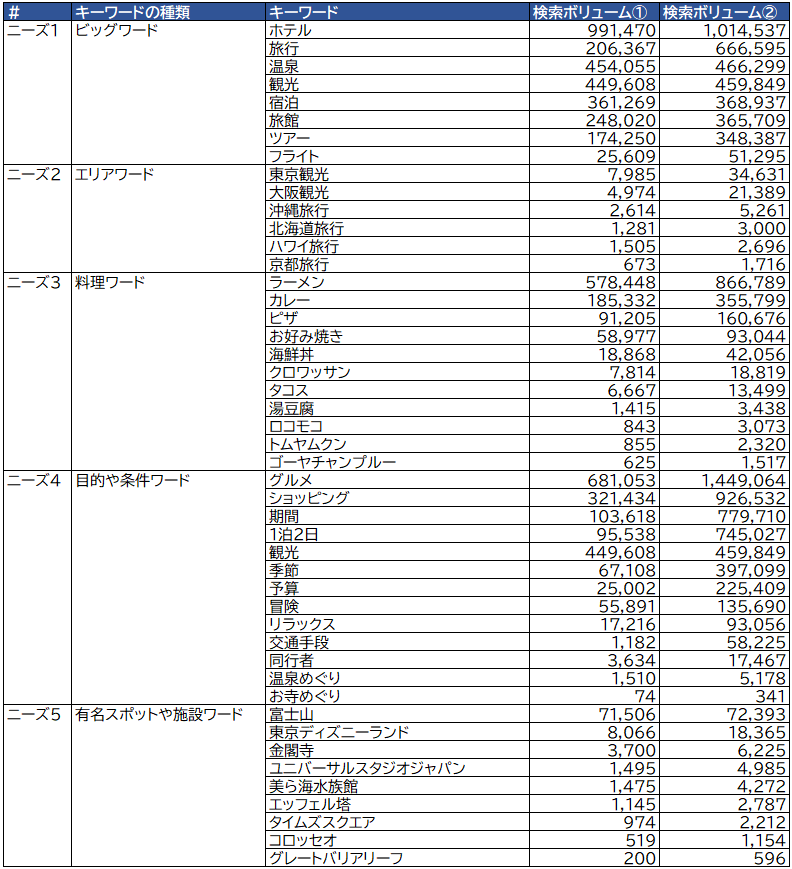 キーワード検索ボリューム調査結果の表