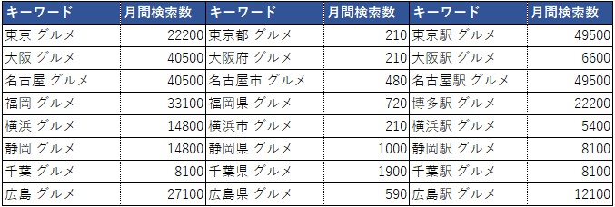 キーワードと月間検索数の表①