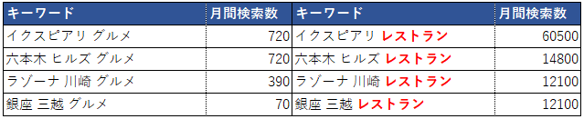 キーワードと月間検索数の表②