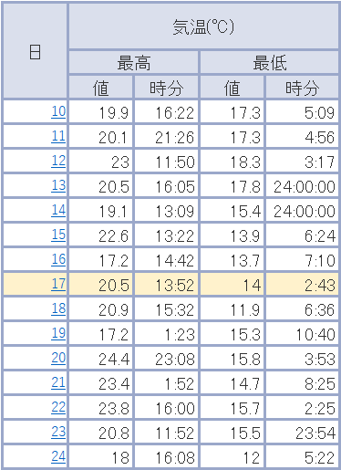 過去の気温（2004年10月）