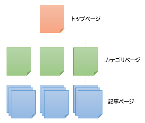 カテゴリページを含むサイトの構造