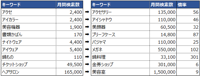検索ボリュームの少ないキーワードと多いキーワード、および倍率