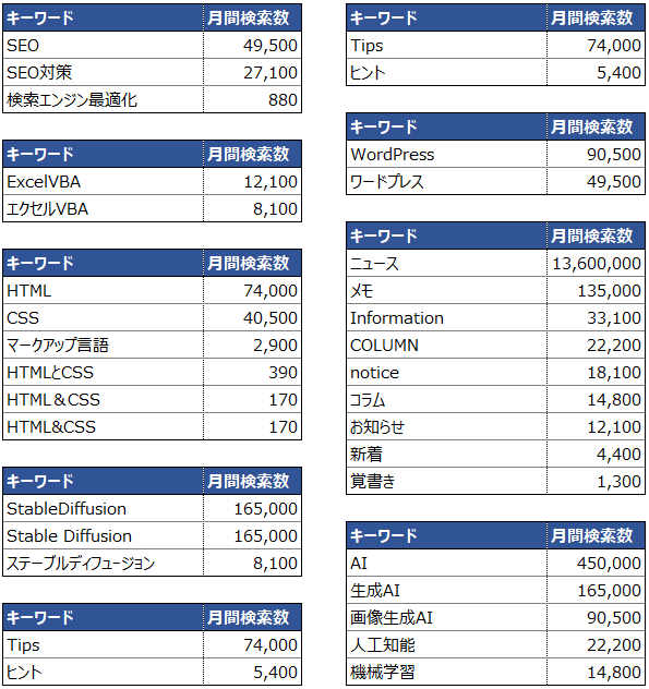 カテゴリ名に使いそうなキーワードと検索ボリューム