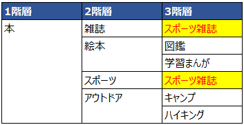 キーワードが重複している例