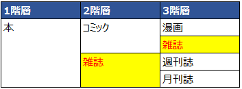 キーワードが上下階層で重複している例