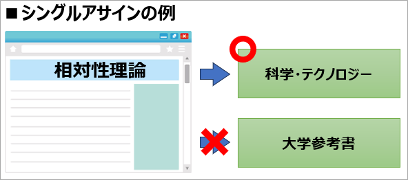 シングルアサインの図