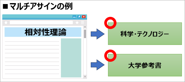 マルチアサインの図