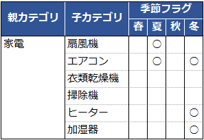 季節フラグの設定例