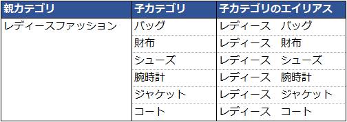 エイリアスの使用例