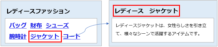 リンク元とリンク先