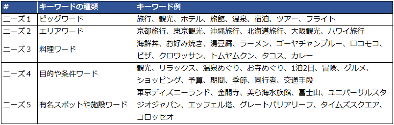 訪問者のニーズに対するキーワードリストアップ