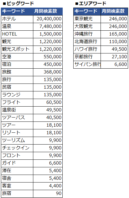 ビッグワードとエリアワードの検索ボリューム