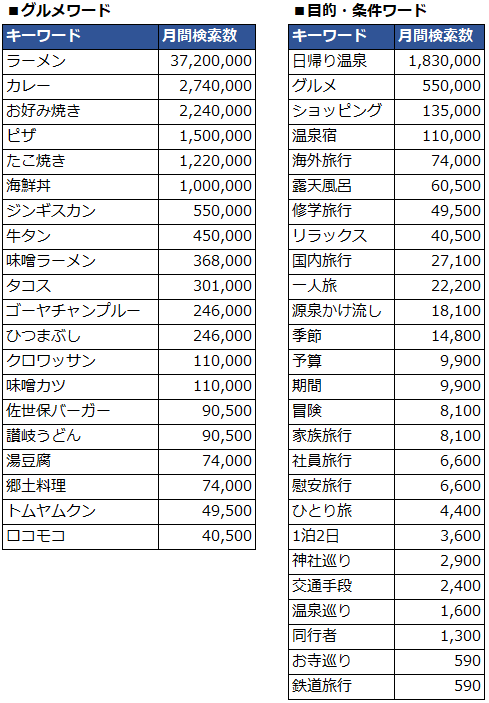 グルメワードと目的・条件ワードの検索ボリューム