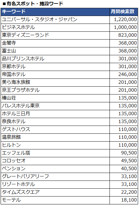 有名スポット・施設ワードの検索ボリューム