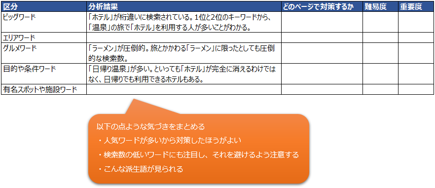 旅サイトのキーワードまとめ表