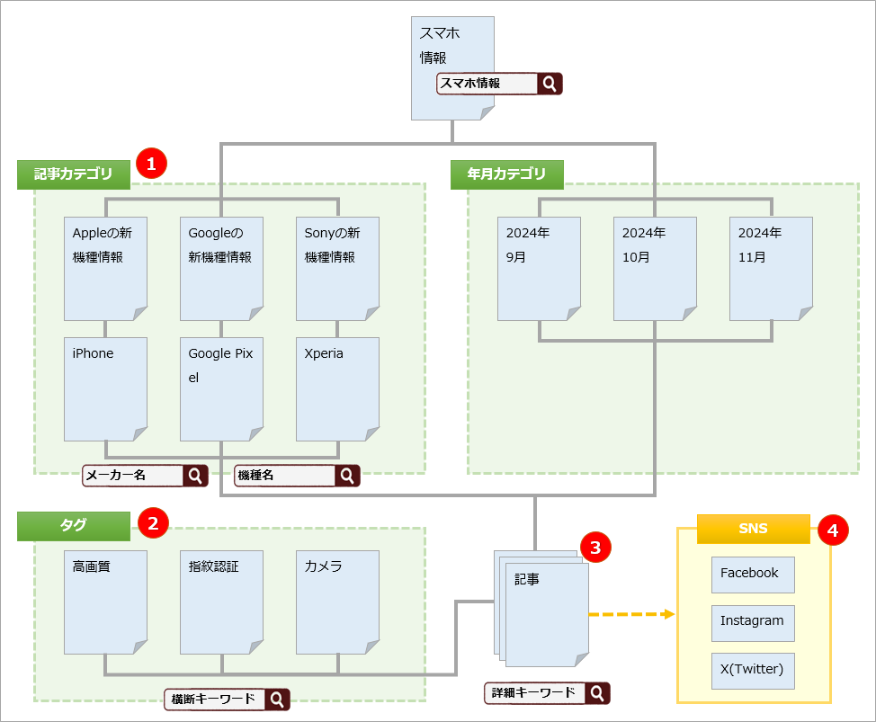 ブログのサイトマップ例