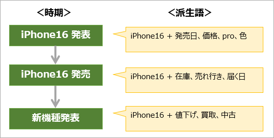 時期によるキーワードの変化の例