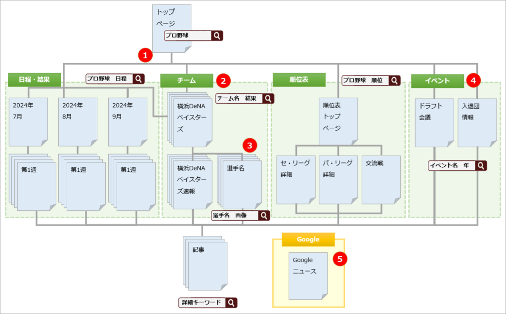 プロ野球情報のサイトマップ例