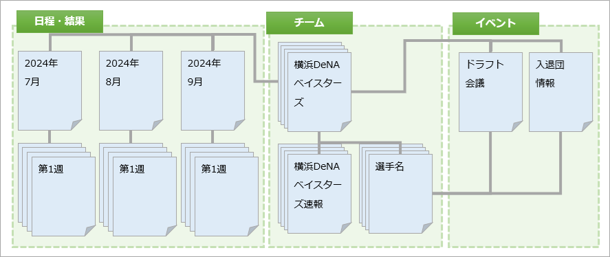 新着情報のページから選手名のページにリンク