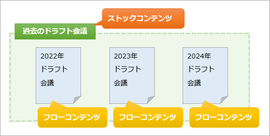 フローコンテンツをアーカイブ化してストックコンテンツにする