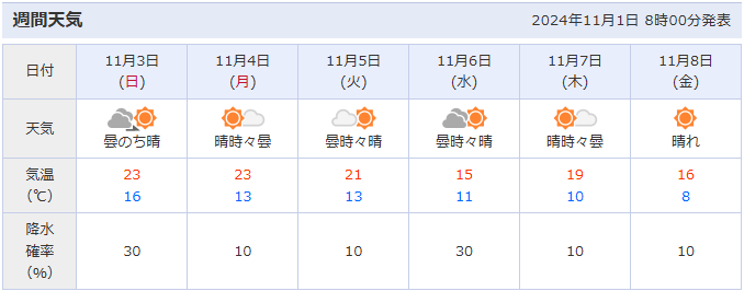 東京の週間天気（2024年11月1日～8日）