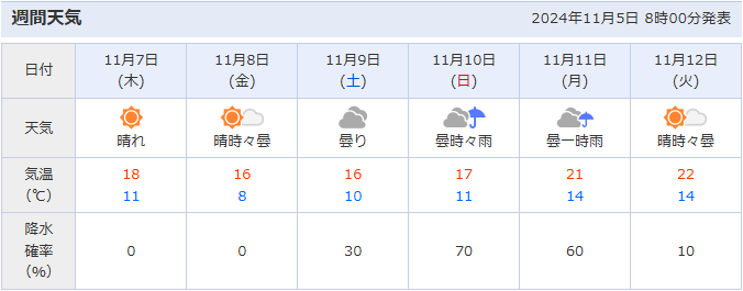 週間天気（2024年11月7日～12日）