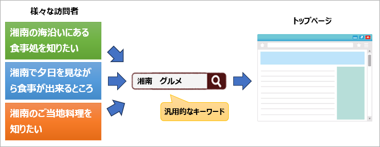 訪問者が汎用的なキーワードからトップページに訪問する流れ