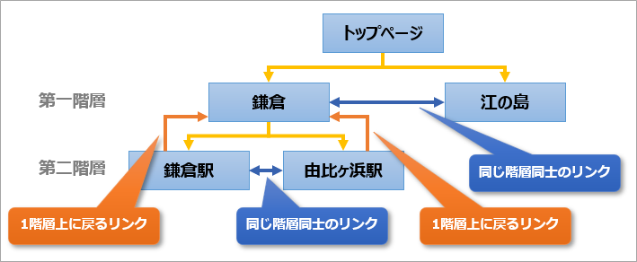 カテゴリ階層とリンクの図