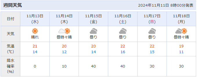 週間天気(2024年11月13日~18日)