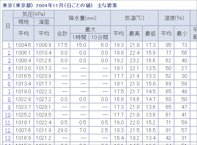 2004年11月の気象データ