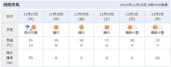 週間天気（2024年11月27日～12月2日）