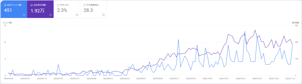 Google Search Console 検索パフォーマンス